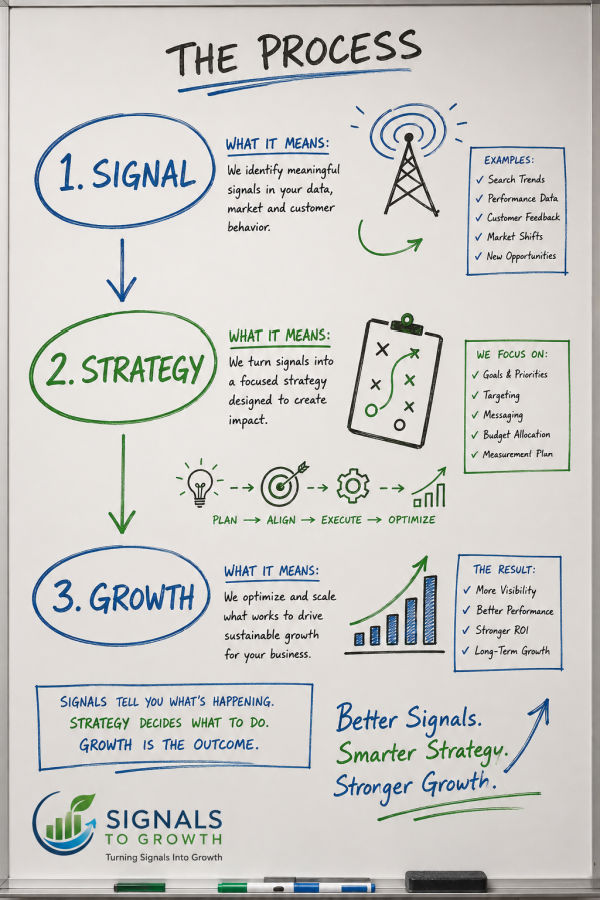 Signal Strategy Growth Process for better leads